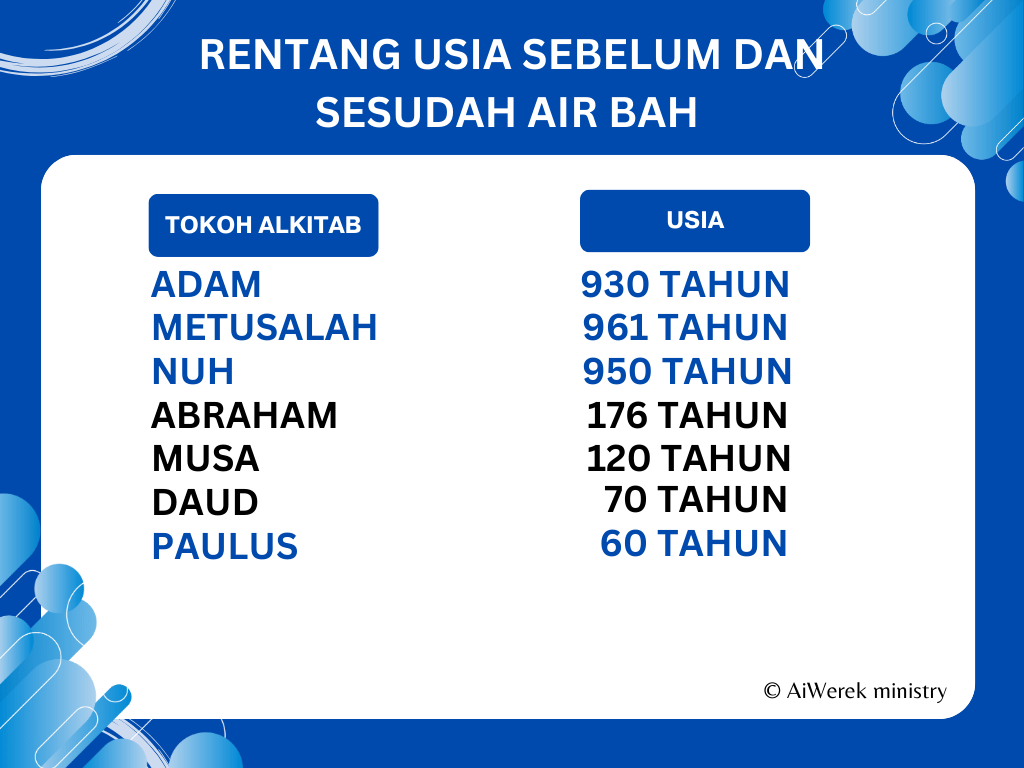 Usia Tokoh Alkitab