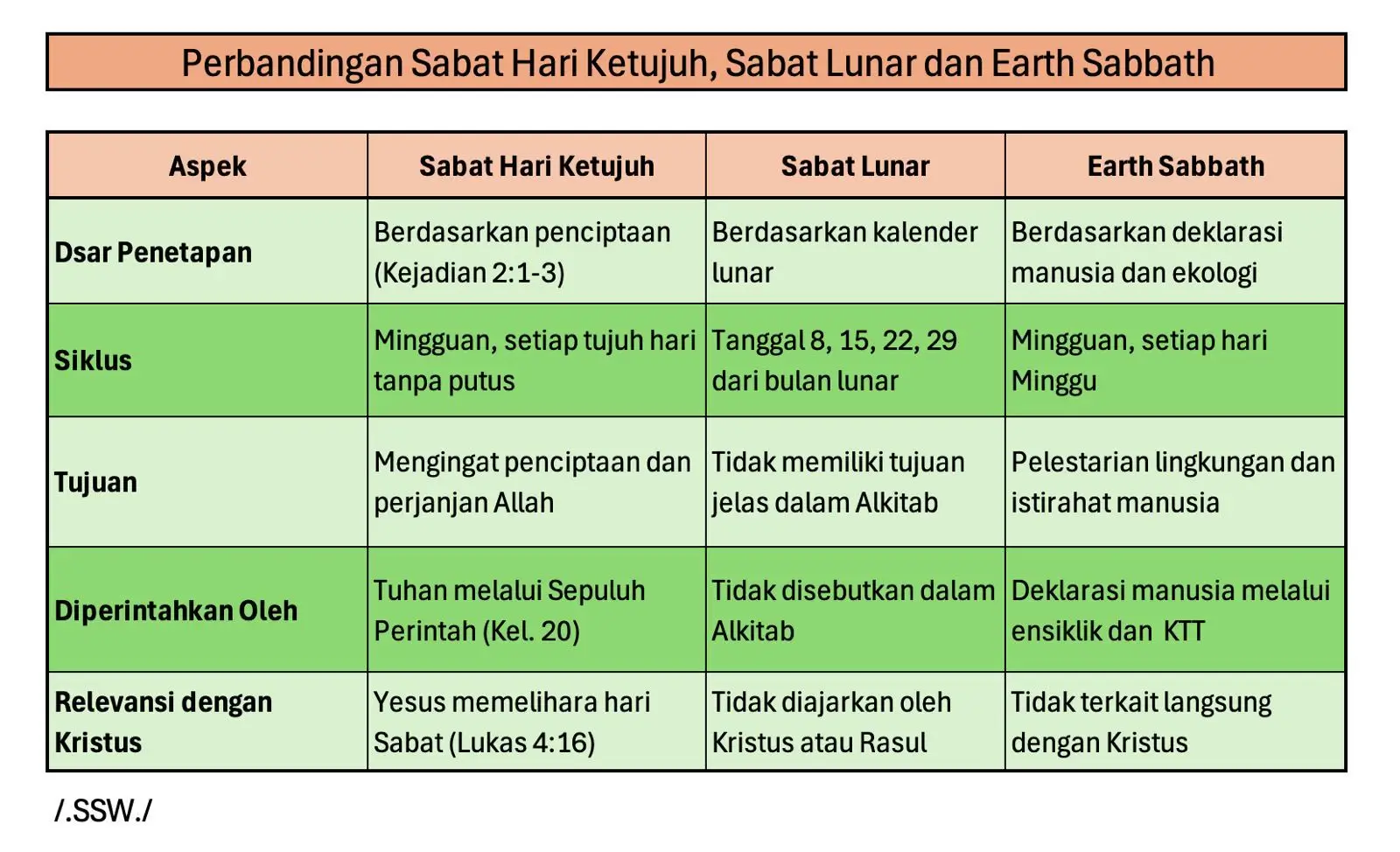 perbandingan sabat hari ketujuh dengan sabat lunar dan earth sabat